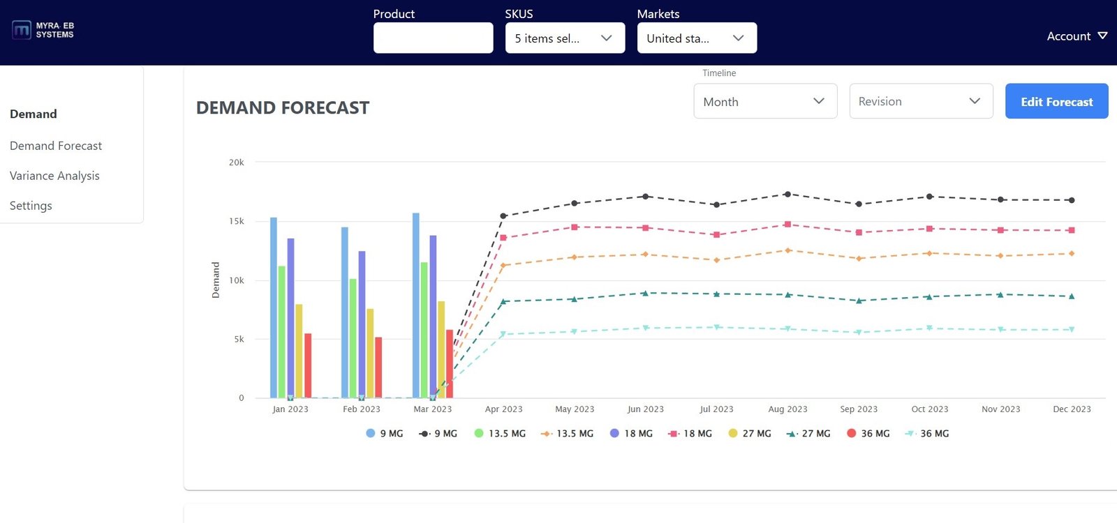 Demand forecast: monthly actuals by product strength continuing into a forecast, filtered by product, SKU and market