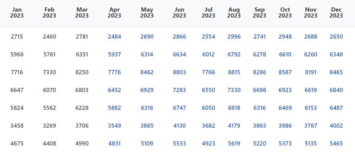 Demand forecast data table