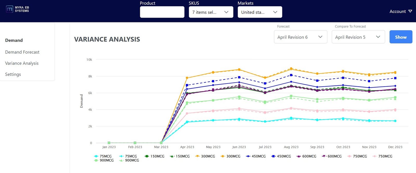 Demand forecast variance chart