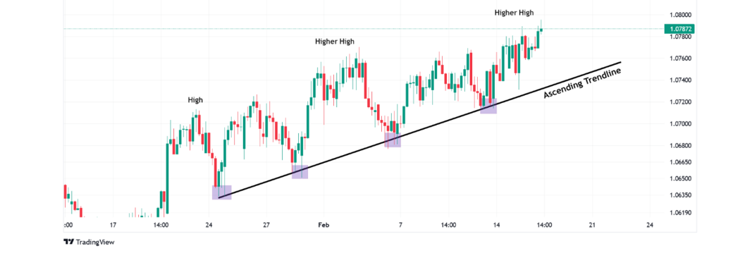 Trend analysis chart with trend lines over time