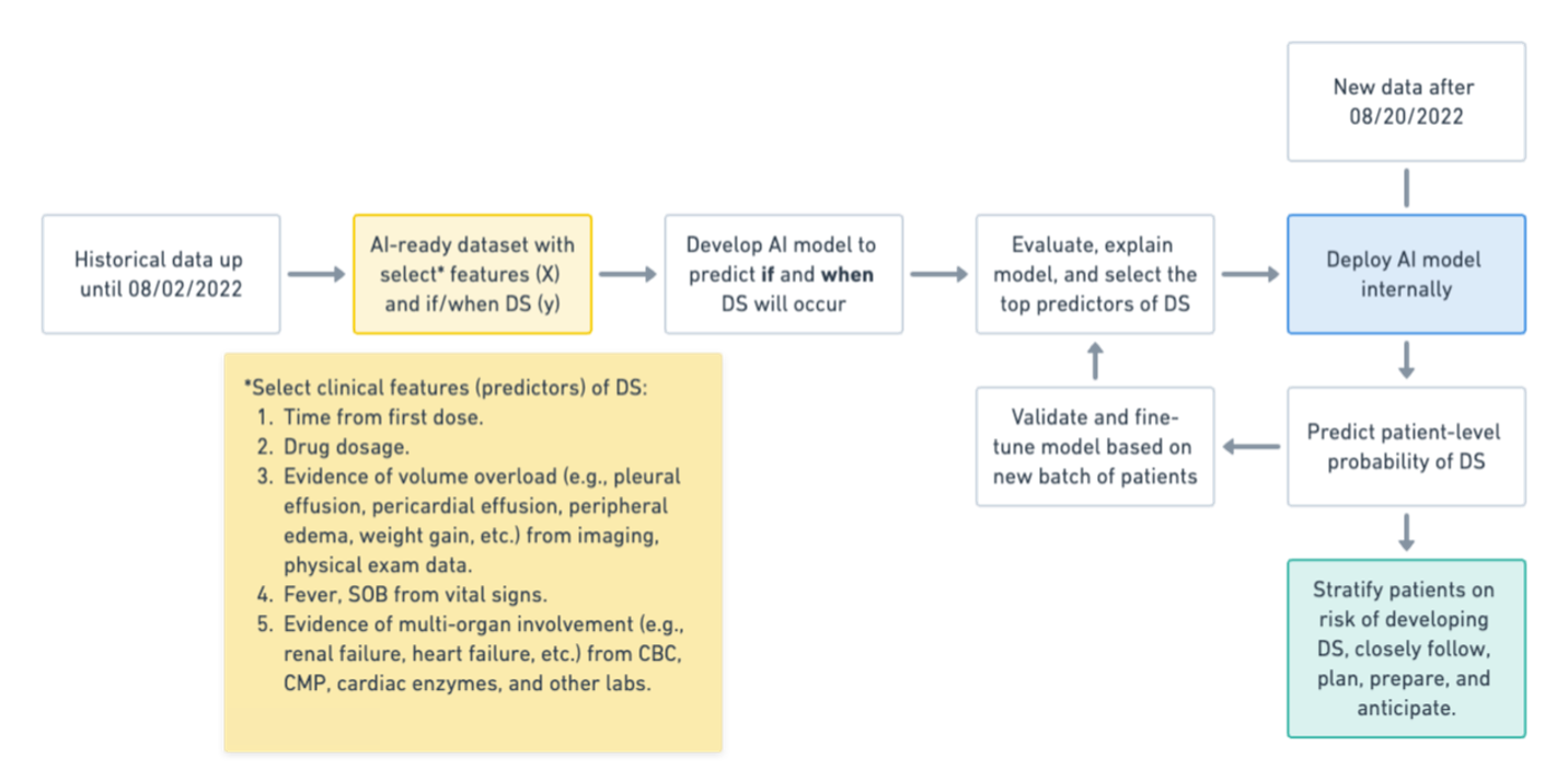 Workflow of the adverse event prediction model from clinical, laboratory and radiologic data