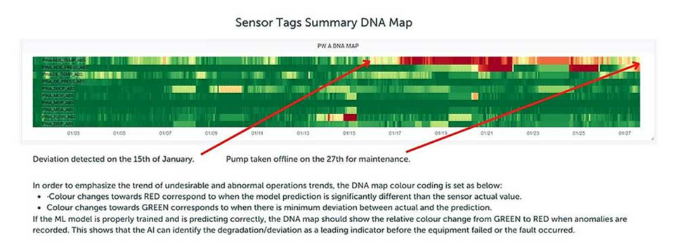 Sensor tags summary DNA map