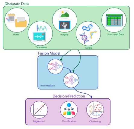 Data fusion diagram: disparate data feeding a fusion model for decision and prediction