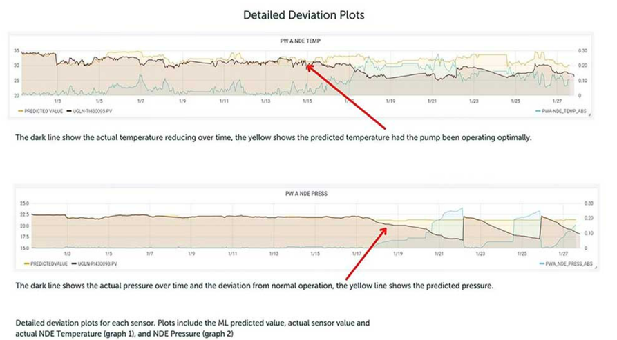 Detailed deviation plot of actual versus predicted temperature