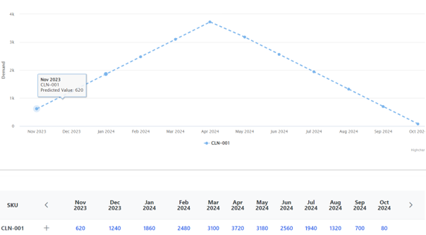 Commercial forecasting model chart