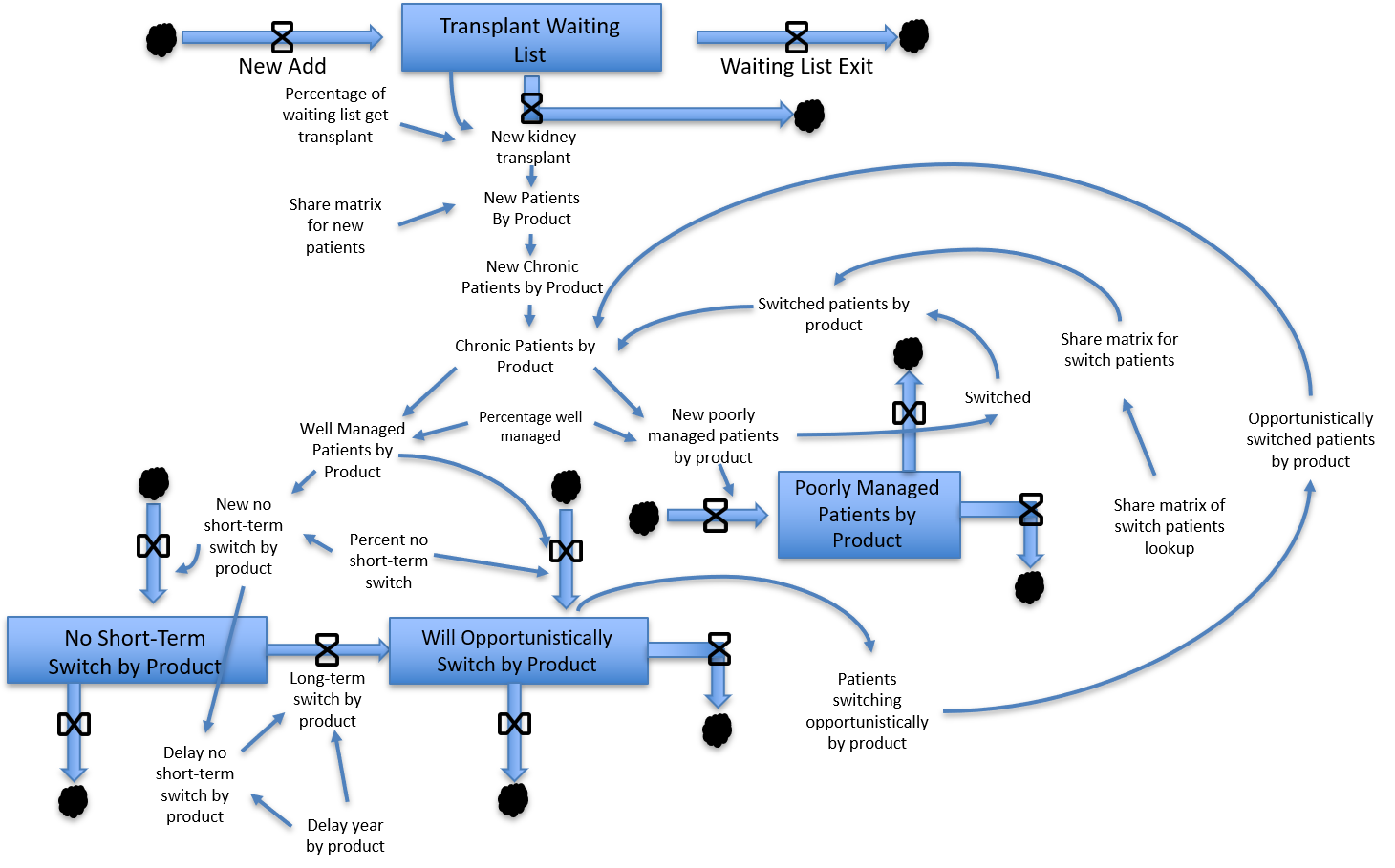 System dynamic model of the patient journey from transplant waiting list to product switching