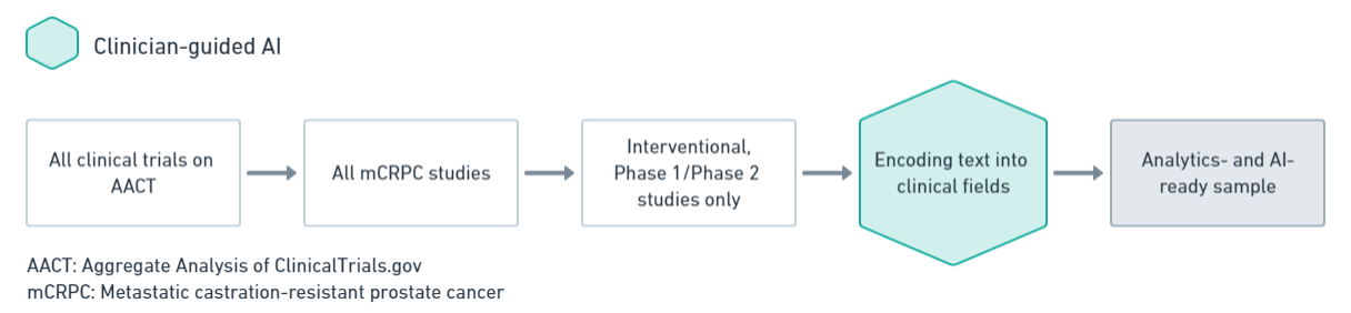 Precision trial design workflow from historical trial data to predictions