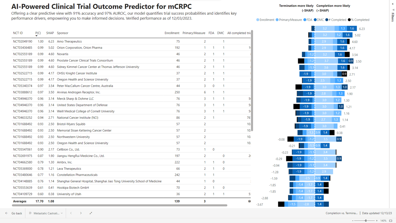 Clinical trial outcome predictor: probability of completion for each registered mCRPC trial, with the factors driving each prediction