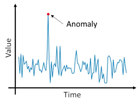 Time-series chart with an anomaly spike in sensor values