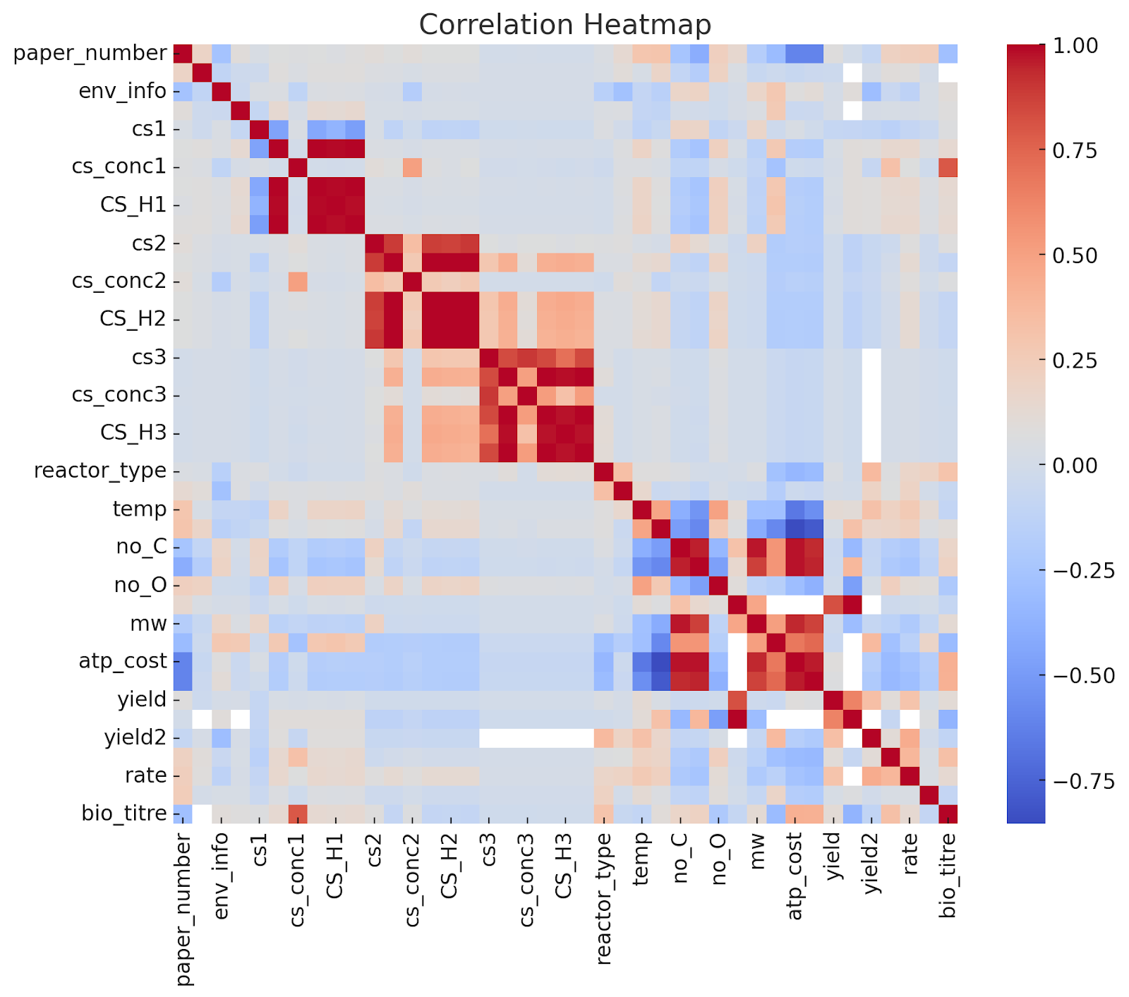 Correlation heatmap of bioprocess parameters