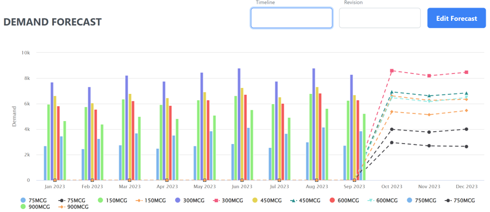S&OP demand forecast chart