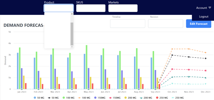 Demand forecast chart by product and market