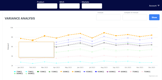 Variance analysis chart comparing forecasts